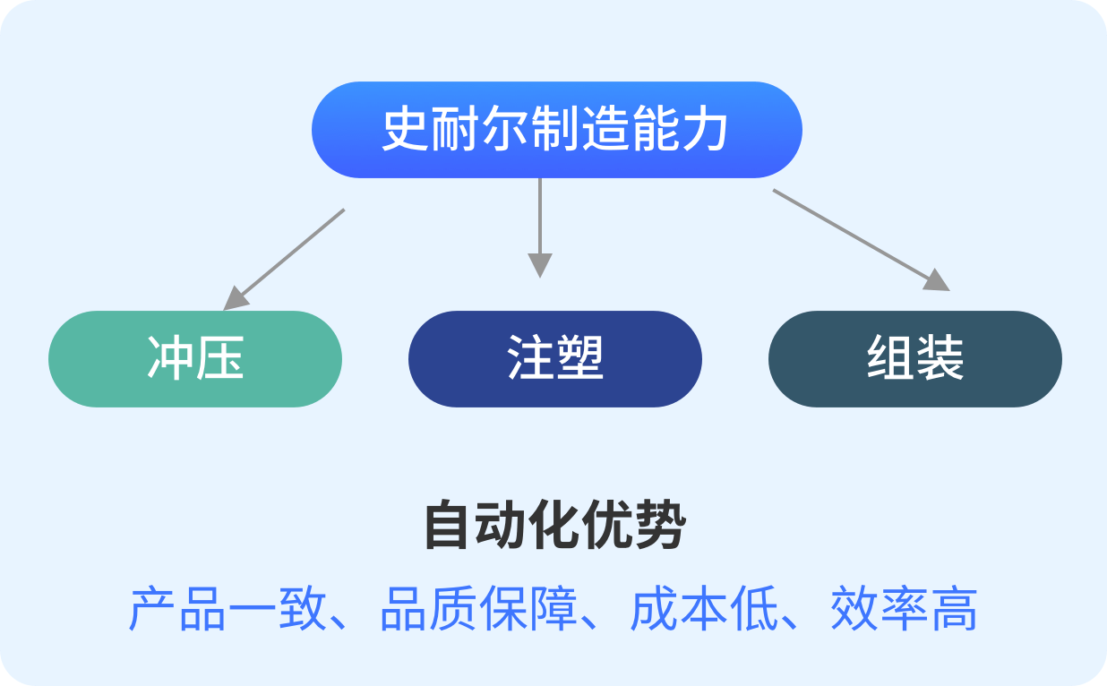 制造能力